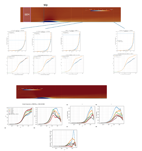 Fig3-Mid-span time-averaged boundary layer profiles (linear &log) & Reynold Stresses