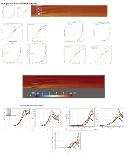 Fig3-Mid-span time-averaged boundary layer profiles (linear &log) & Reynold Stresses