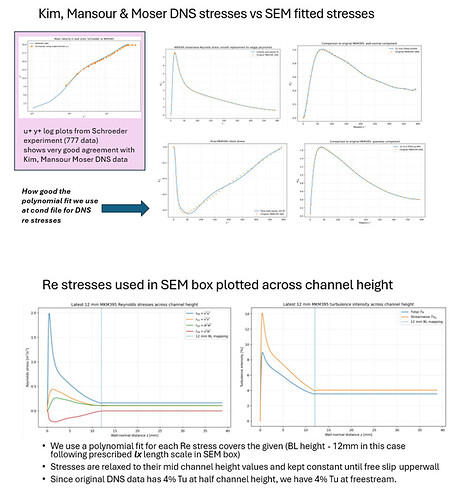 Fig2- DNS fitted Re Stresses used in SEM implementation
